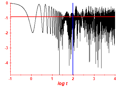 Survival probability log